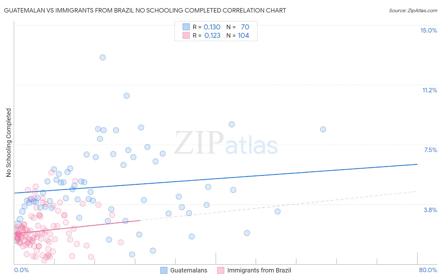 Guatemalan vs Immigrants from Brazil No Schooling Completed