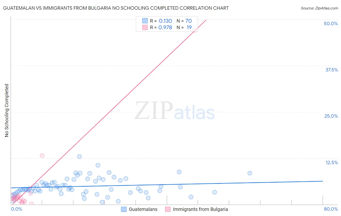Guatemalan vs Immigrants from Bulgaria No Schooling Completed