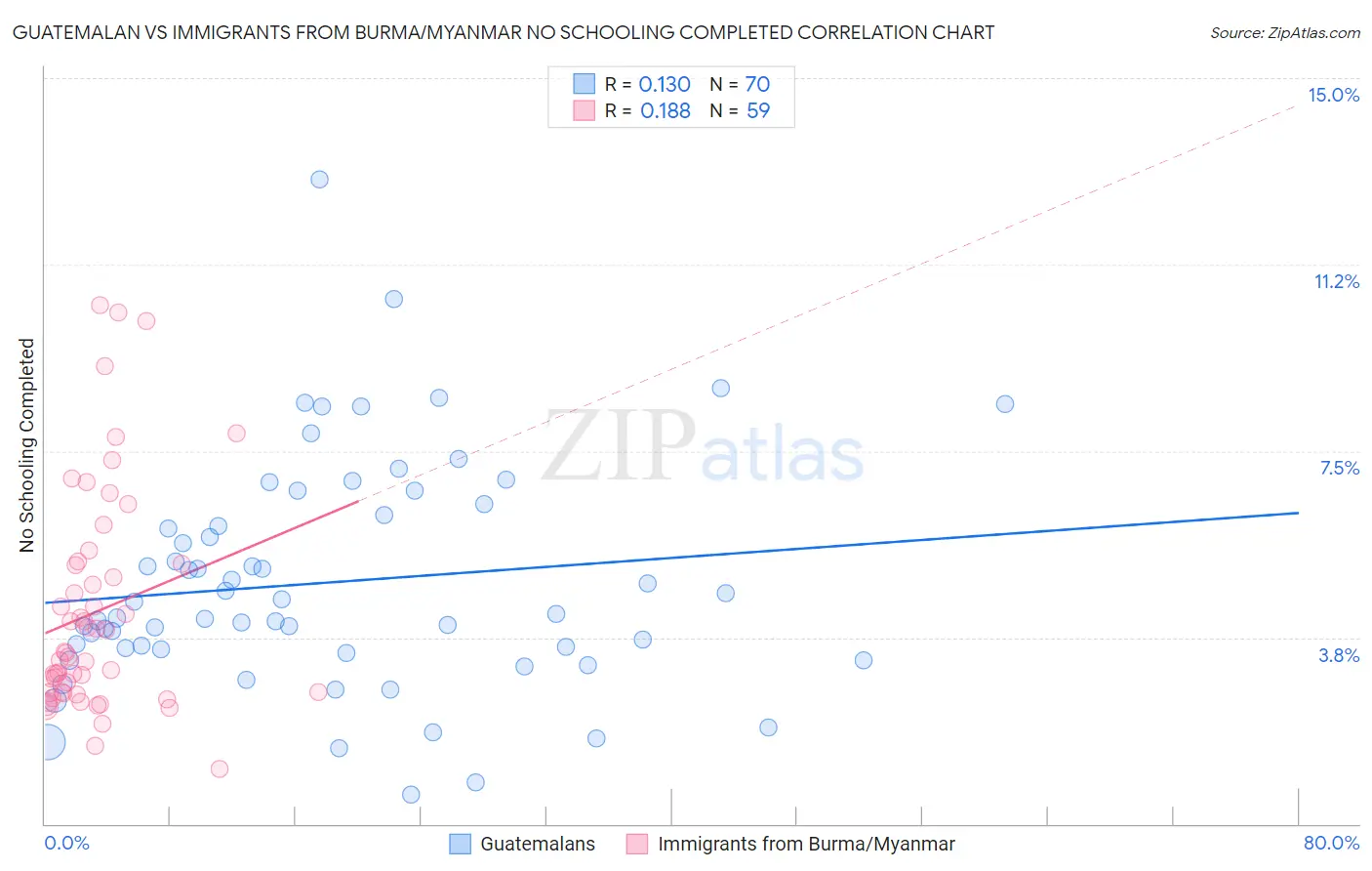 Guatemalan vs Immigrants from Burma/Myanmar No Schooling Completed