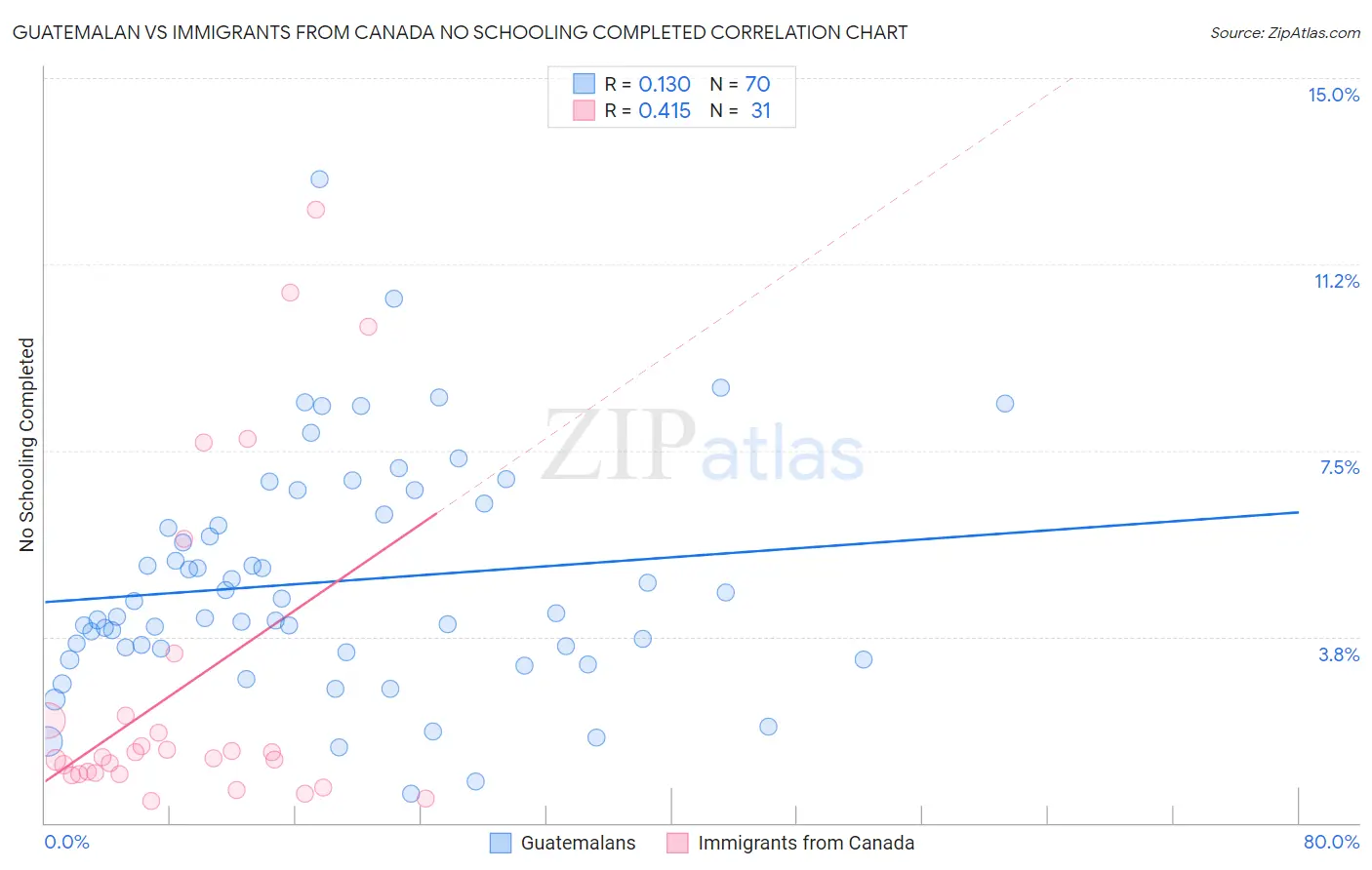 Guatemalan vs Immigrants from Canada No Schooling Completed