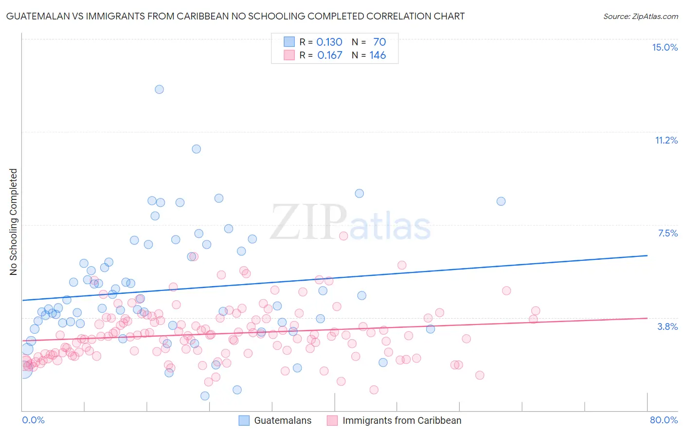 Guatemalan vs Immigrants from Caribbean No Schooling Completed