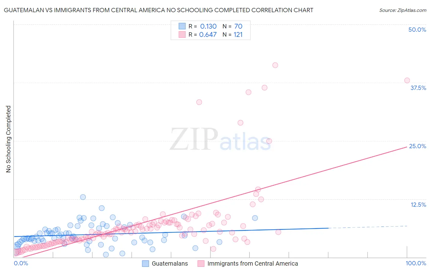 Guatemalan vs Immigrants from Central America No Schooling Completed
