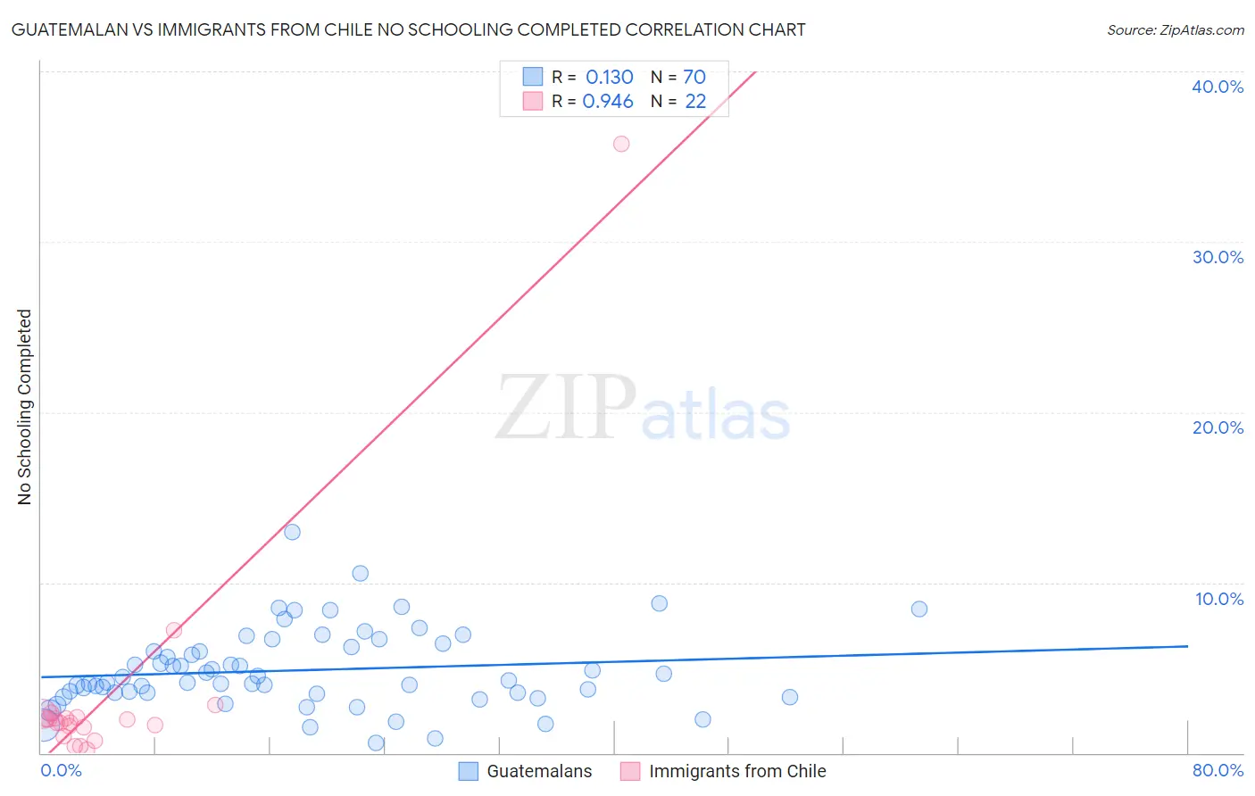 Guatemalan vs Immigrants from Chile No Schooling Completed