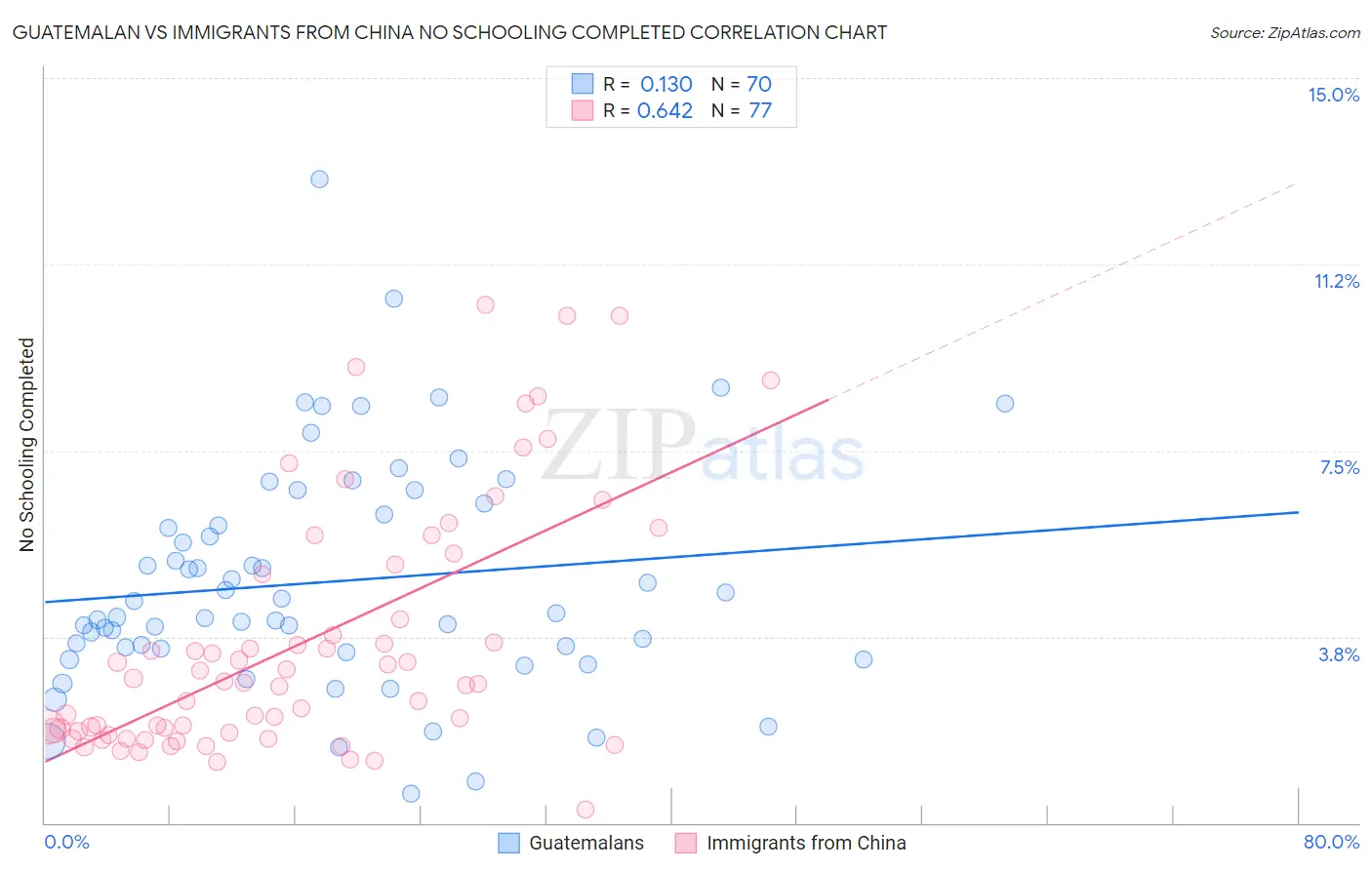 Guatemalan vs Immigrants from China No Schooling Completed