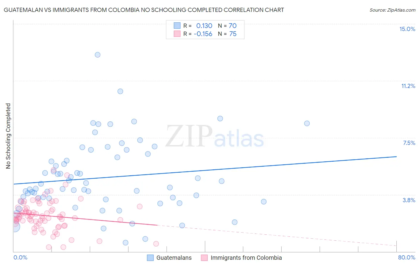 Guatemalan vs Immigrants from Colombia No Schooling Completed
