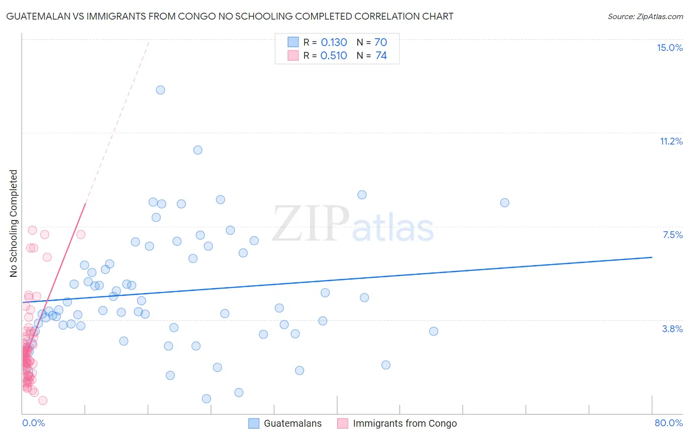 Guatemalan vs Immigrants from Congo No Schooling Completed