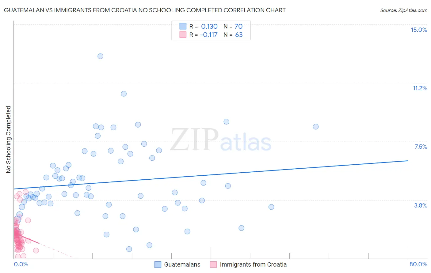 Guatemalan vs Immigrants from Croatia No Schooling Completed