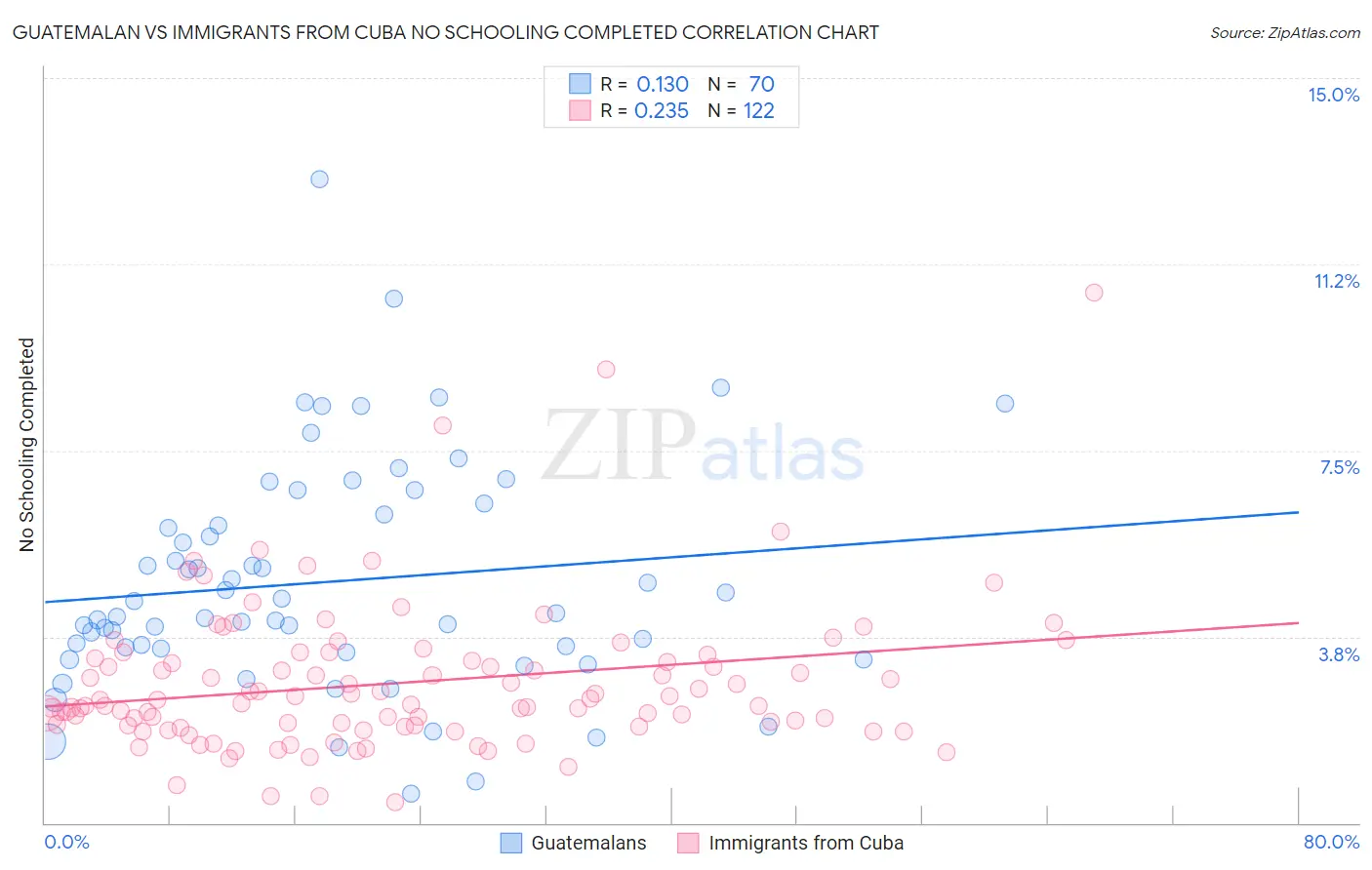 Guatemalan vs Immigrants from Cuba No Schooling Completed