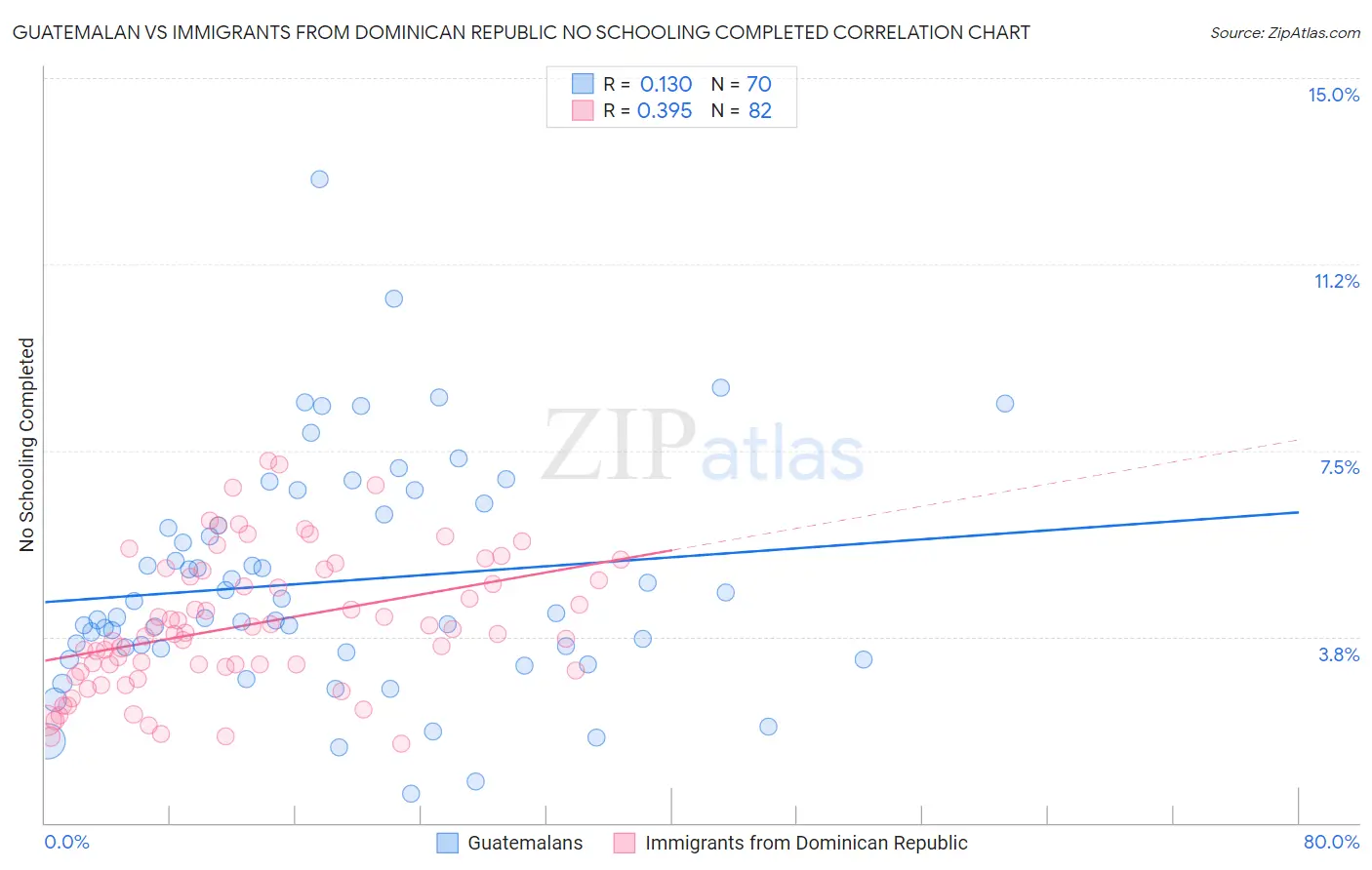 Guatemalan vs Immigrants from Dominican Republic No Schooling Completed