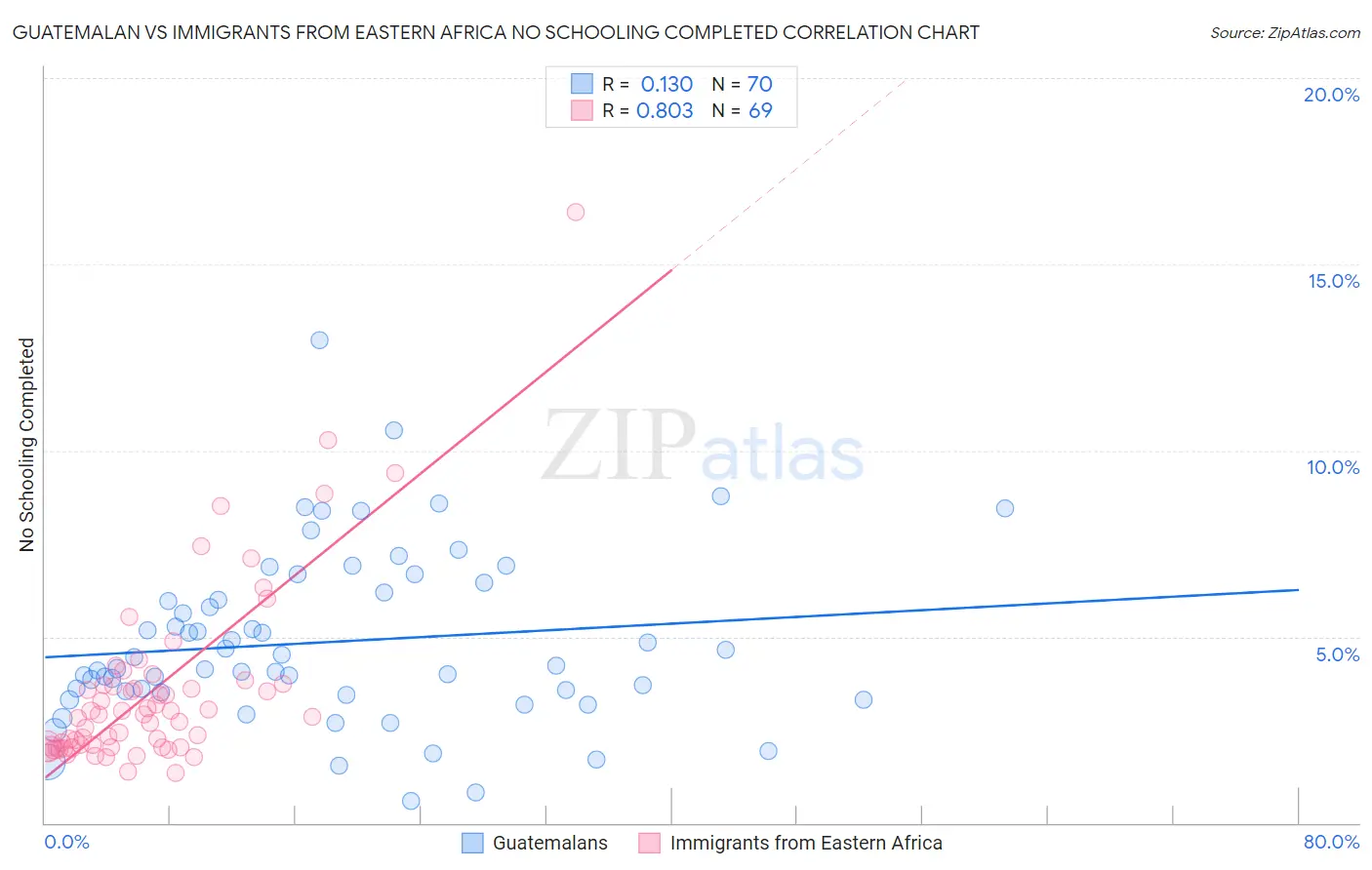 Guatemalan vs Immigrants from Eastern Africa No Schooling Completed