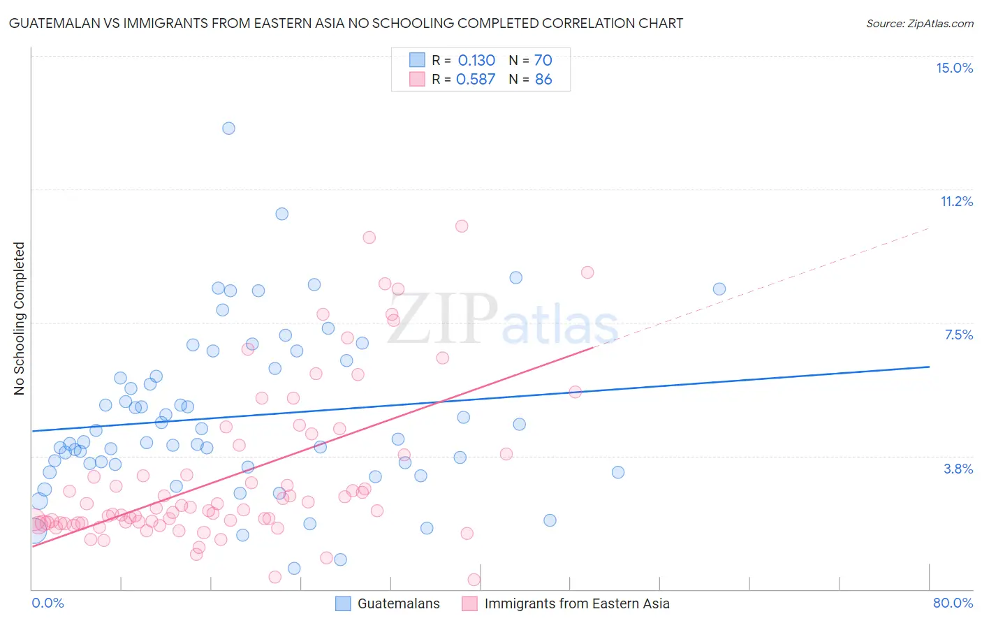 Guatemalan vs Immigrants from Eastern Asia No Schooling Completed