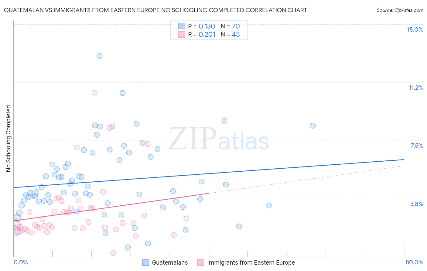 Guatemalan vs Immigrants from Eastern Europe No Schooling Completed