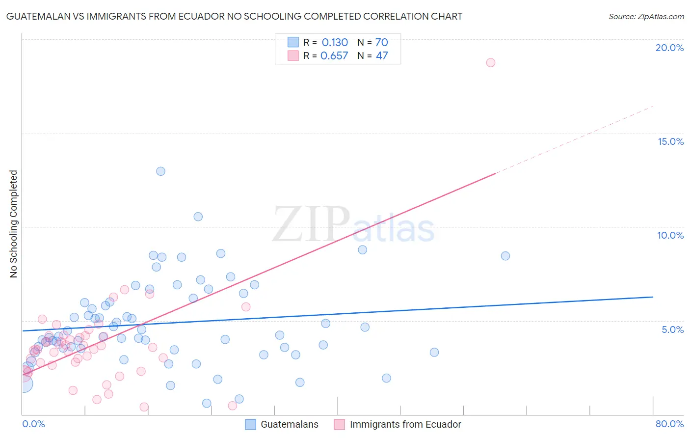 Guatemalan vs Immigrants from Ecuador No Schooling Completed