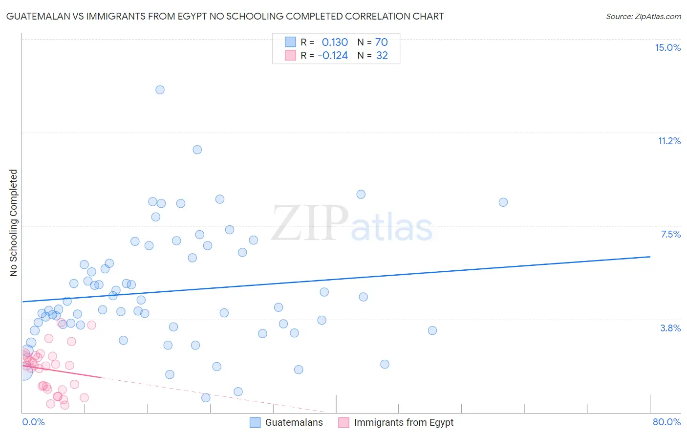 Guatemalan vs Immigrants from Egypt No Schooling Completed