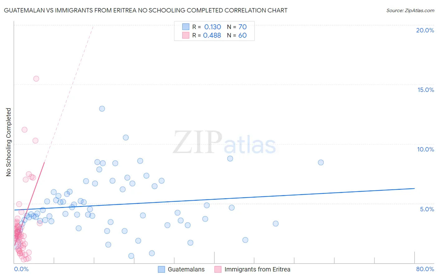 Guatemalan vs Immigrants from Eritrea No Schooling Completed