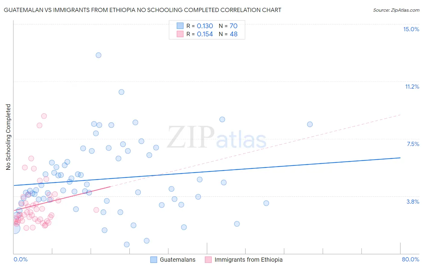 Guatemalan vs Immigrants from Ethiopia No Schooling Completed