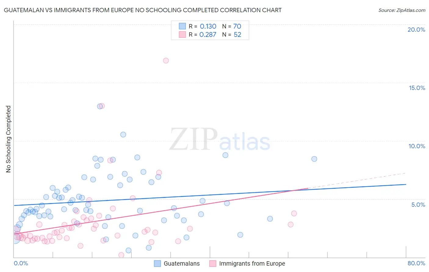 Guatemalan vs Immigrants from Europe No Schooling Completed