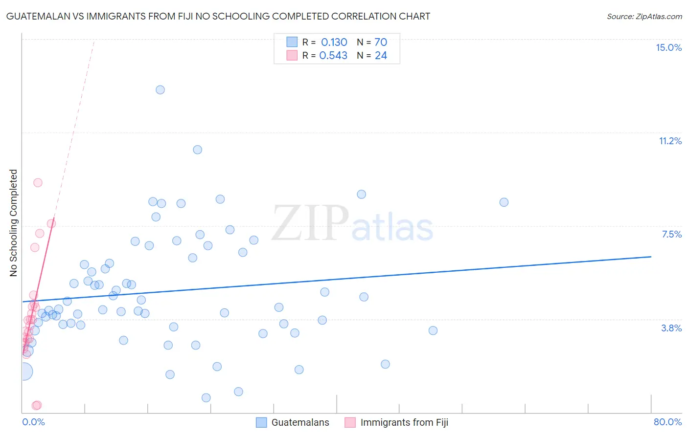 Guatemalan vs Immigrants from Fiji No Schooling Completed