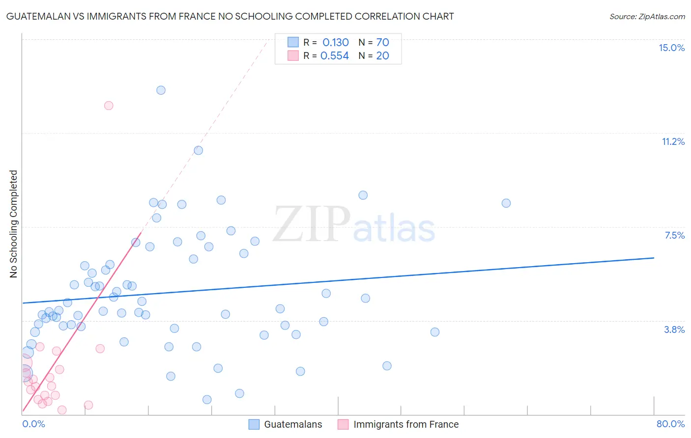 Guatemalan vs Immigrants from France No Schooling Completed