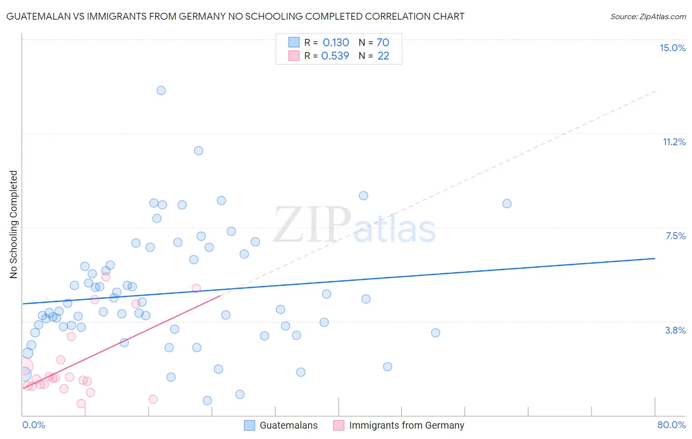 Guatemalan vs Immigrants from Germany No Schooling Completed