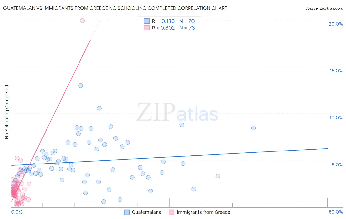 Guatemalan vs Immigrants from Greece No Schooling Completed