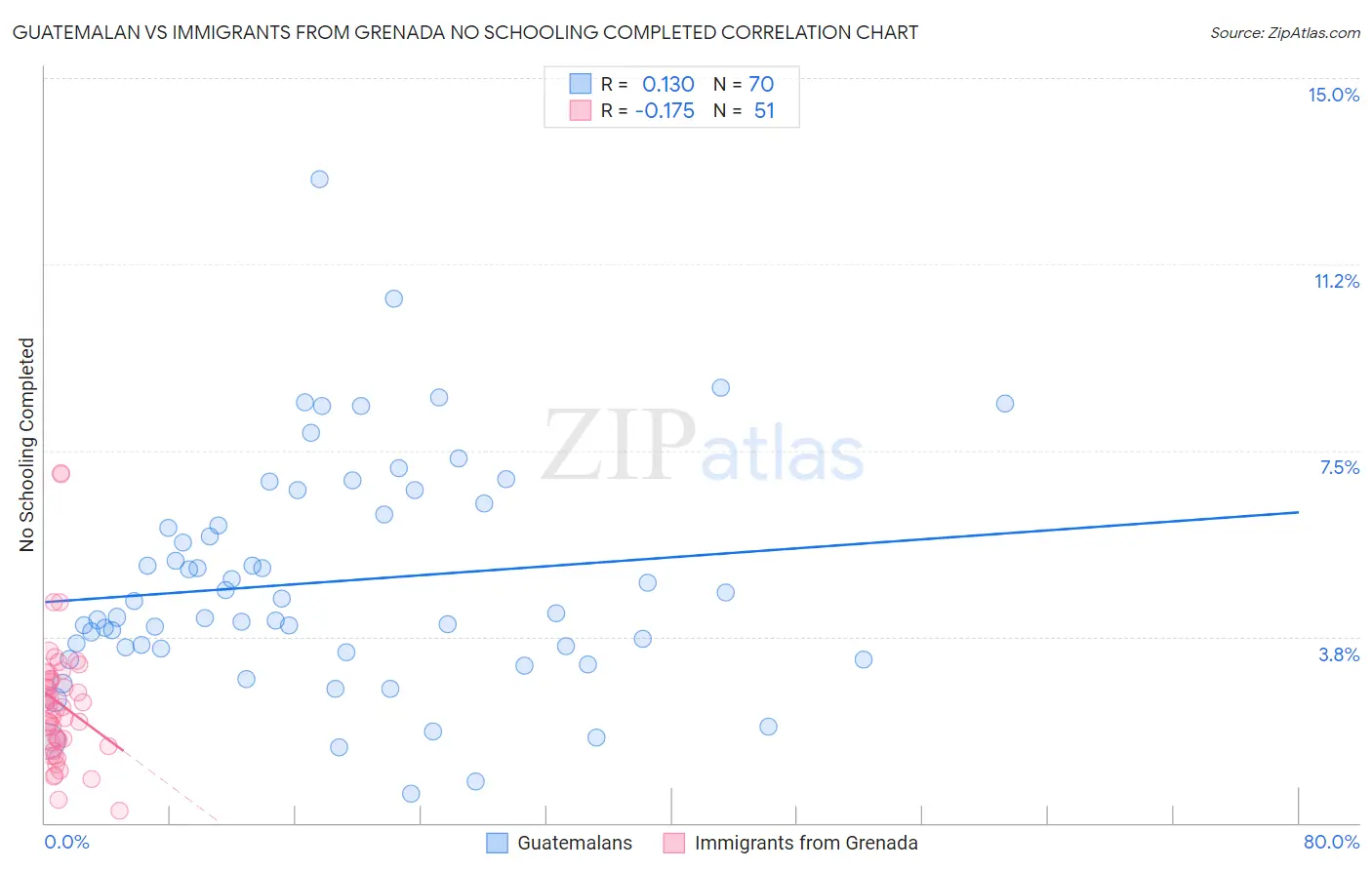 Guatemalan vs Immigrants from Grenada No Schooling Completed