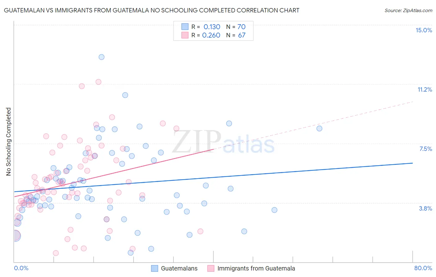 Guatemalan vs Immigrants from Guatemala No Schooling Completed
