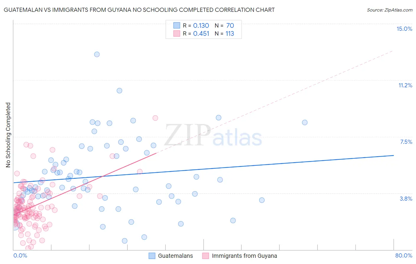 Guatemalan vs Immigrants from Guyana No Schooling Completed