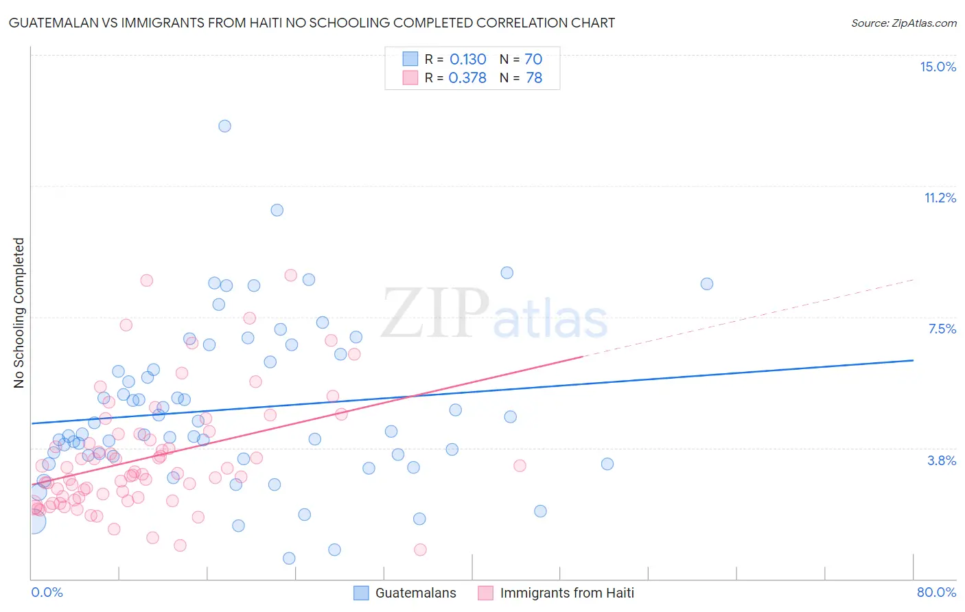 Guatemalan vs Immigrants from Haiti No Schooling Completed