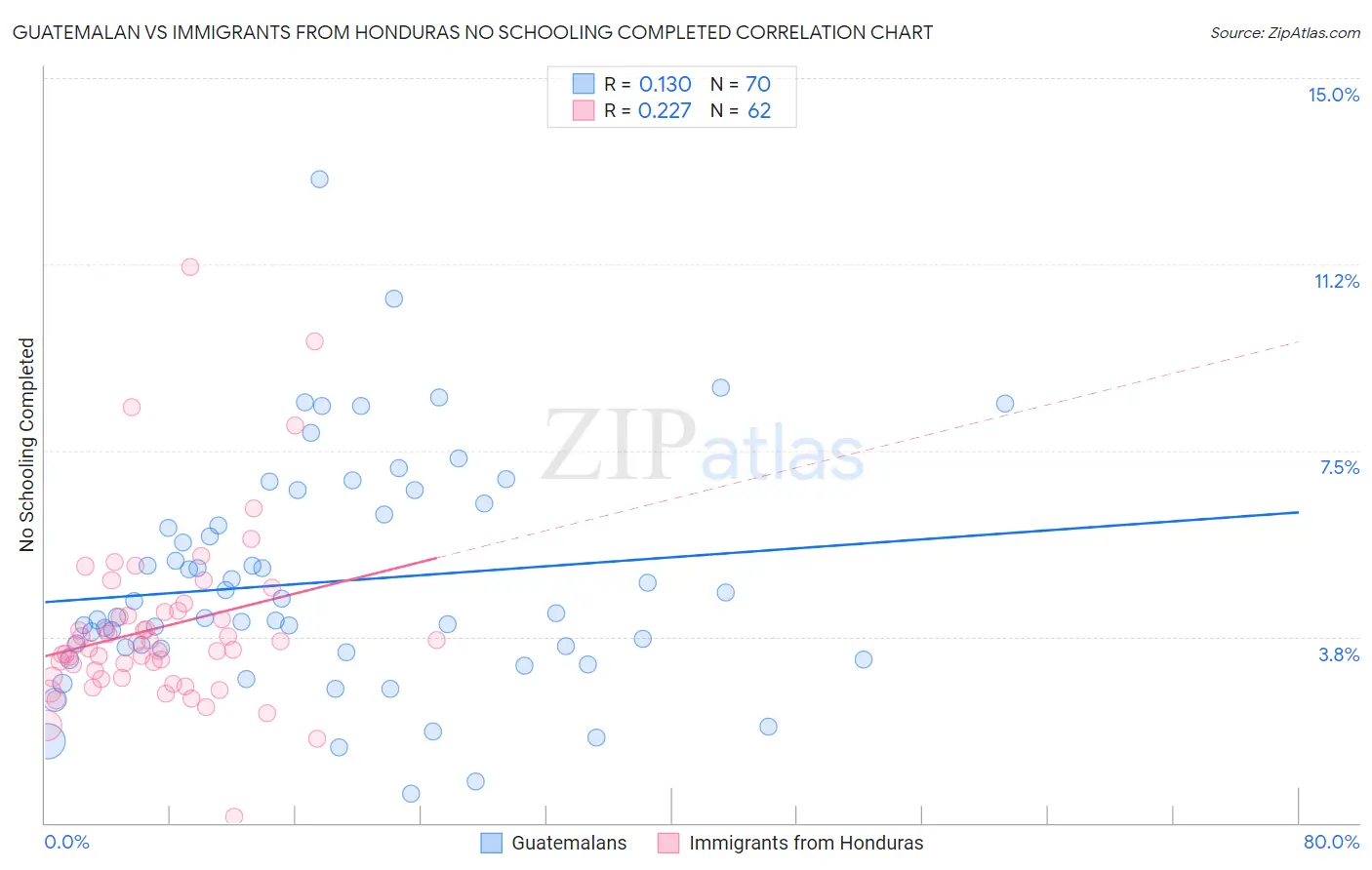 Guatemalan vs Immigrants from Honduras No Schooling Completed