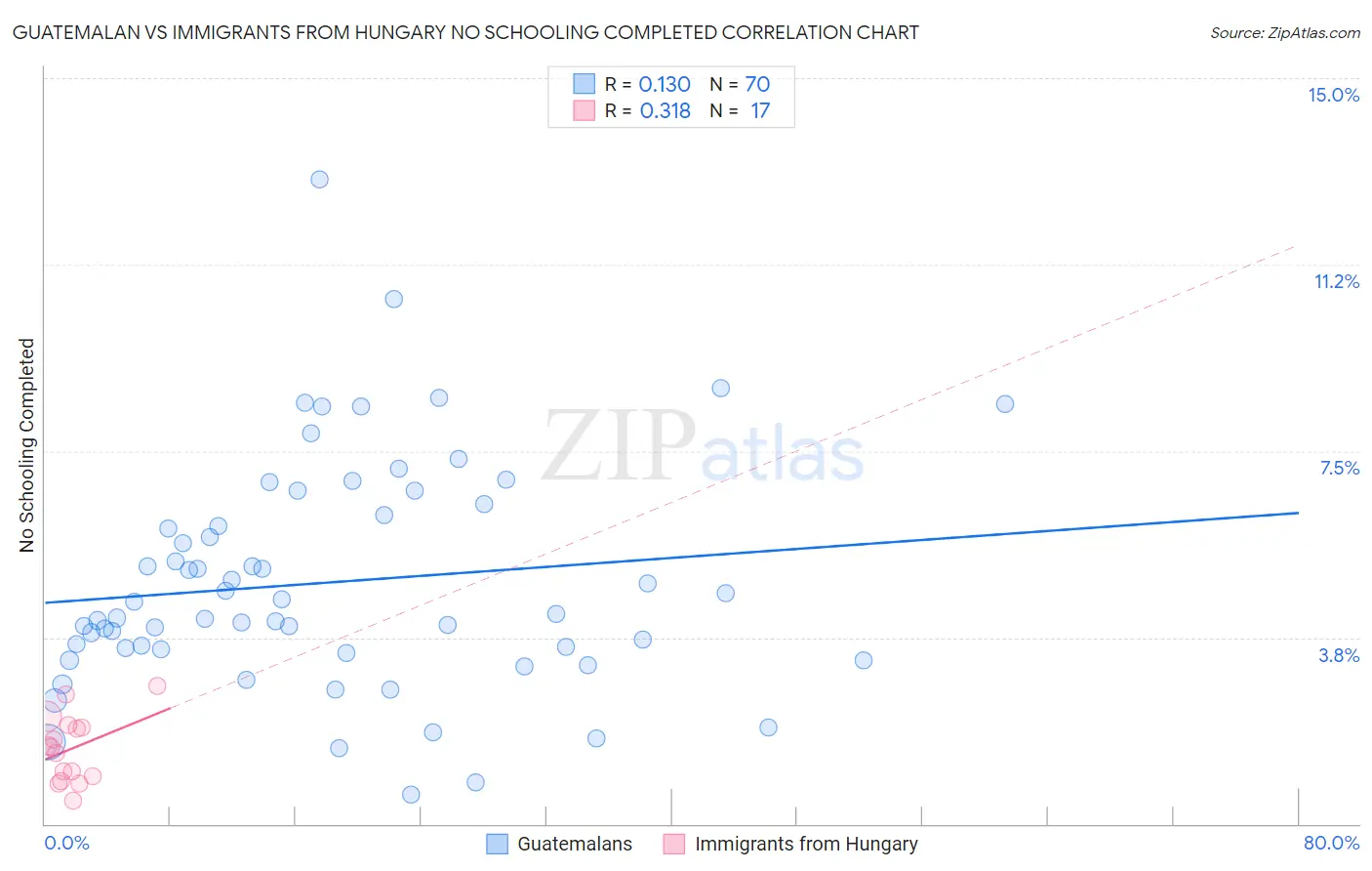 Guatemalan vs Immigrants from Hungary No Schooling Completed