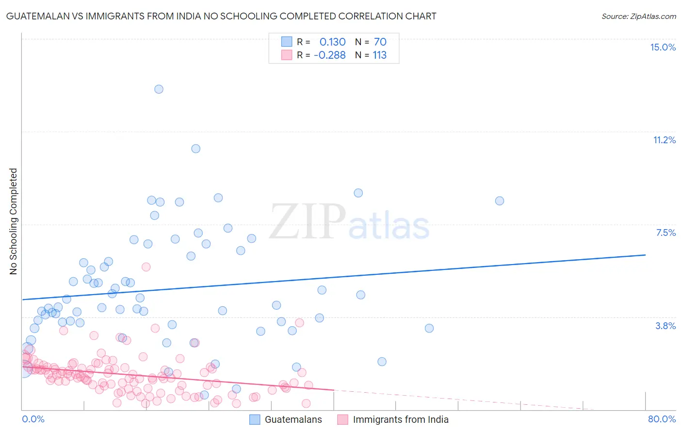 Guatemalan vs Immigrants from India No Schooling Completed