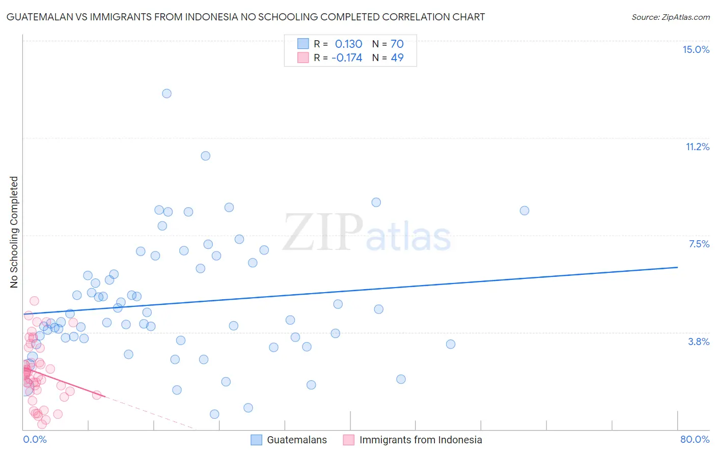 Guatemalan vs Immigrants from Indonesia No Schooling Completed