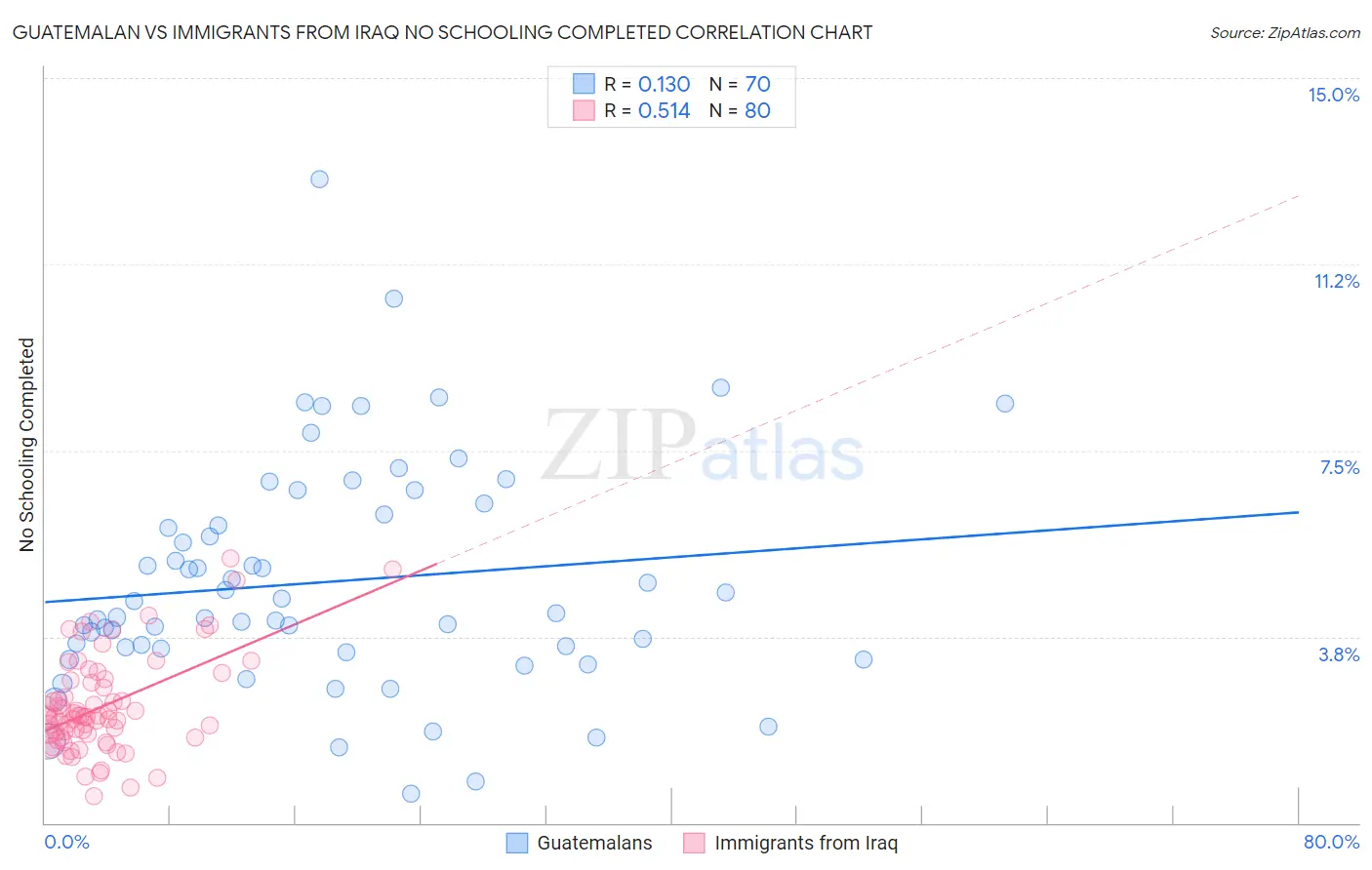 Guatemalan vs Immigrants from Iraq No Schooling Completed