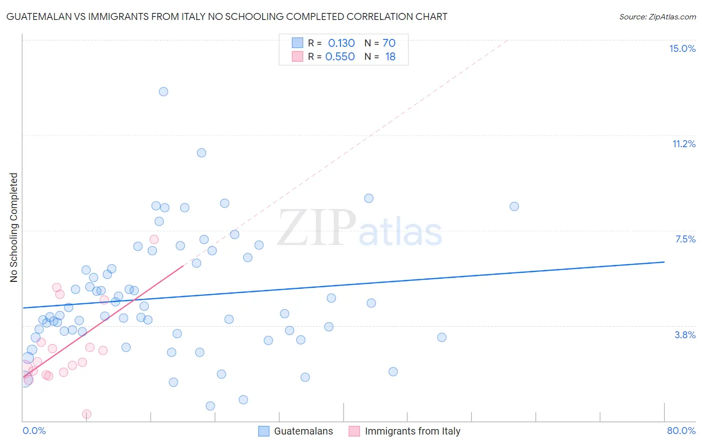 Guatemalan vs Immigrants from Italy No Schooling Completed