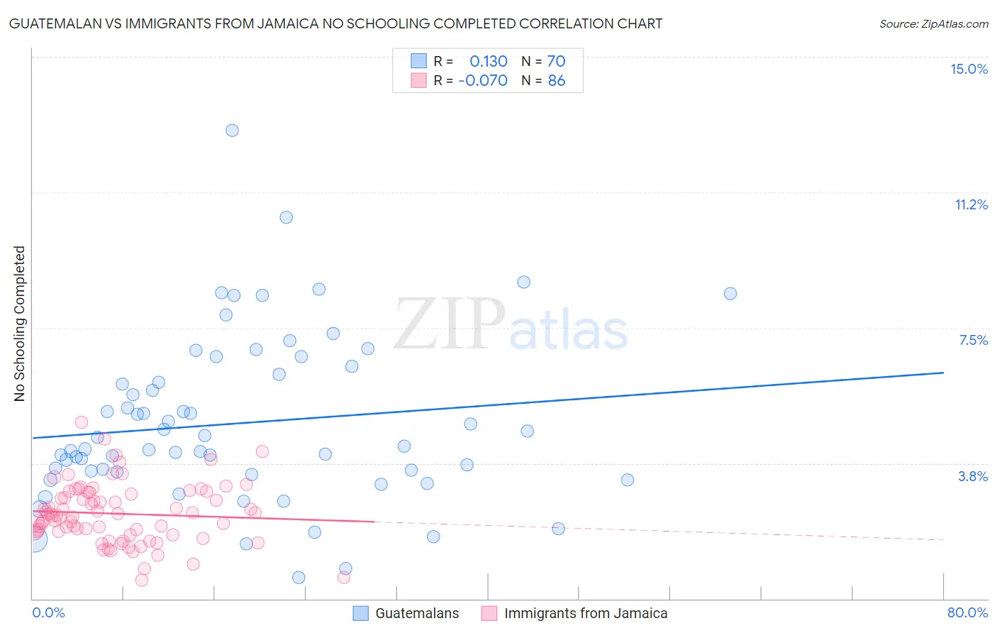 Guatemalan vs Immigrants from Jamaica No Schooling Completed
