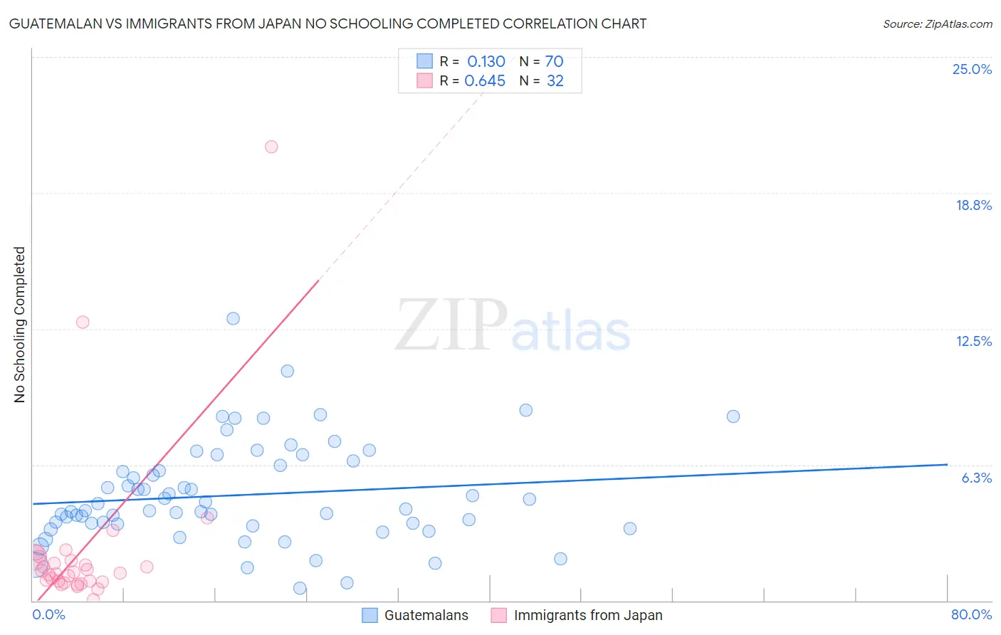 Guatemalan vs Immigrants from Japan No Schooling Completed