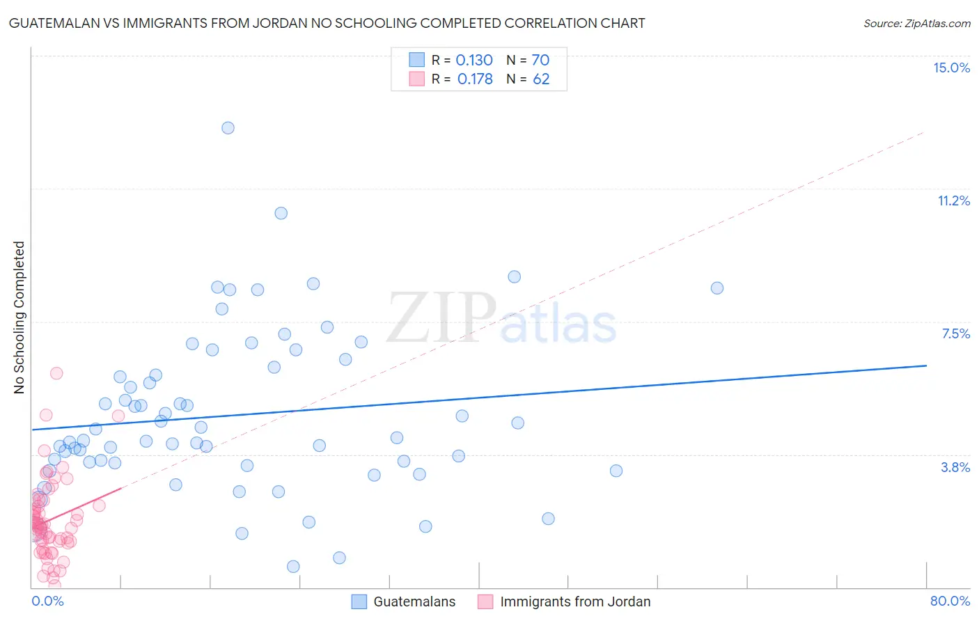 Guatemalan vs Immigrants from Jordan No Schooling Completed