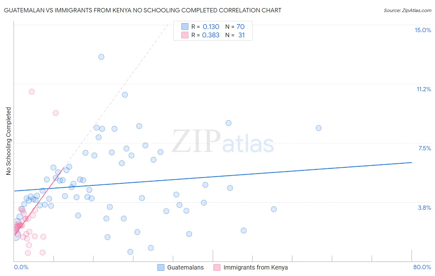 Guatemalan vs Immigrants from Kenya No Schooling Completed