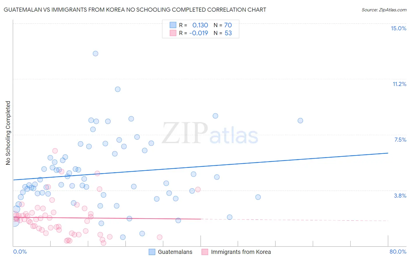 Guatemalan vs Immigrants from Korea No Schooling Completed