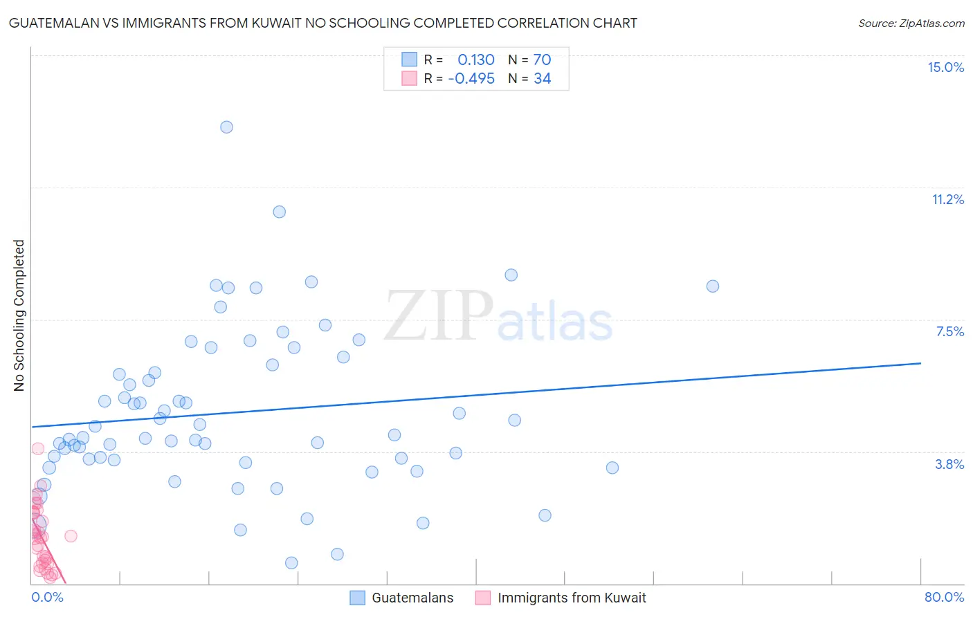 Guatemalan vs Immigrants from Kuwait No Schooling Completed