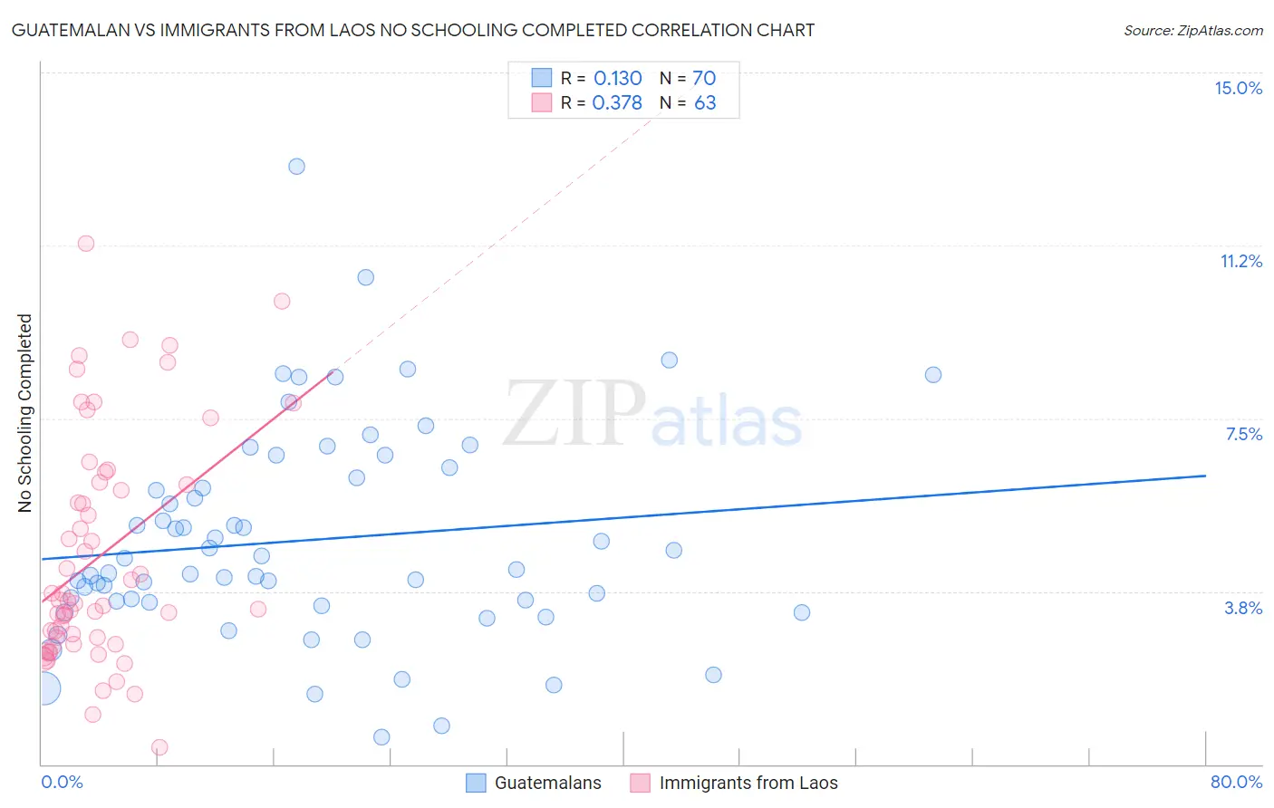 Guatemalan vs Immigrants from Laos No Schooling Completed