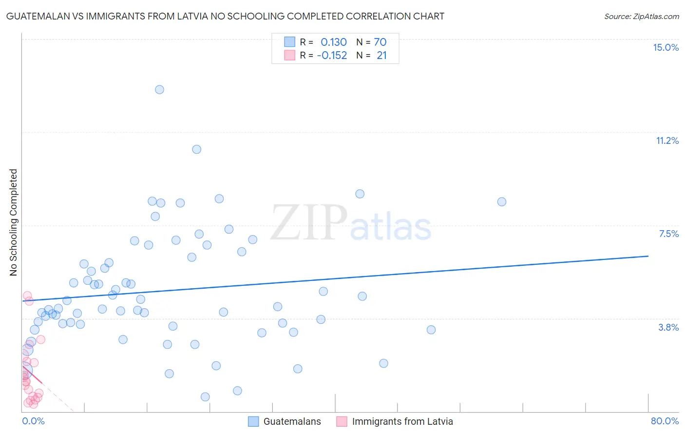 Guatemalan vs Immigrants from Latvia No Schooling Completed