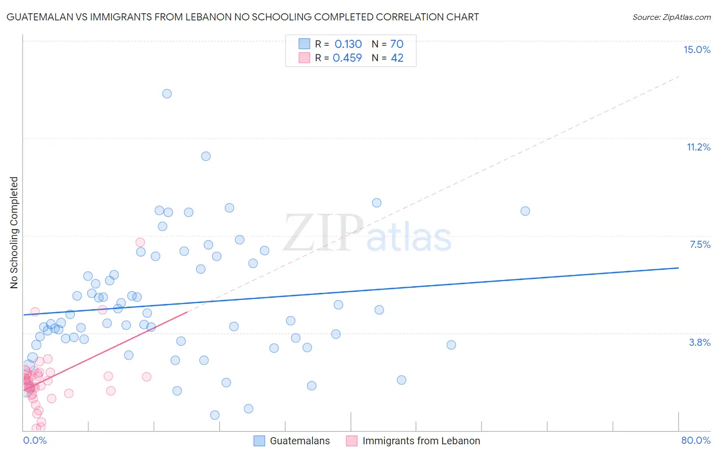 Guatemalan vs Immigrants from Lebanon No Schooling Completed