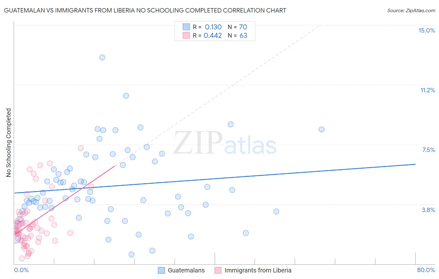 Guatemalan vs Immigrants from Liberia No Schooling Completed