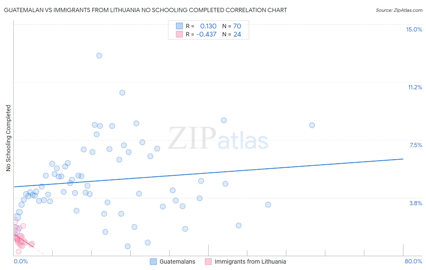 Guatemalan vs Immigrants from Lithuania No Schooling Completed