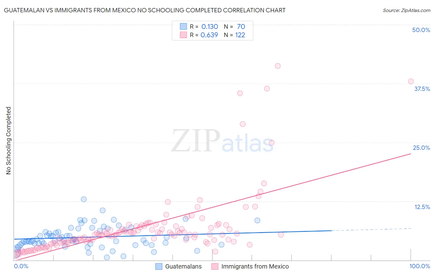Guatemalan vs Immigrants from Mexico No Schooling Completed