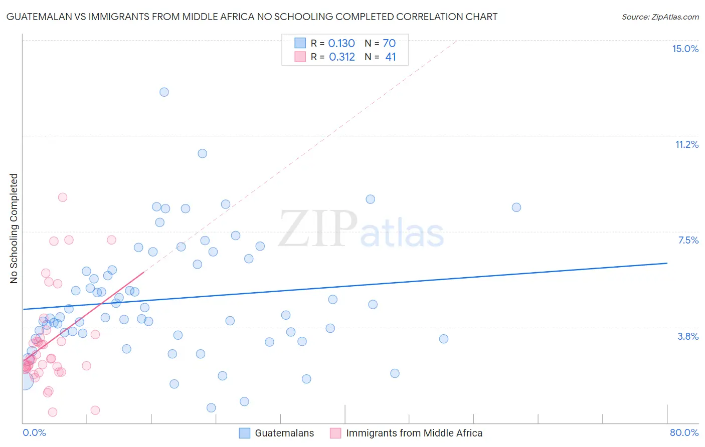 Guatemalan vs Immigrants from Middle Africa No Schooling Completed