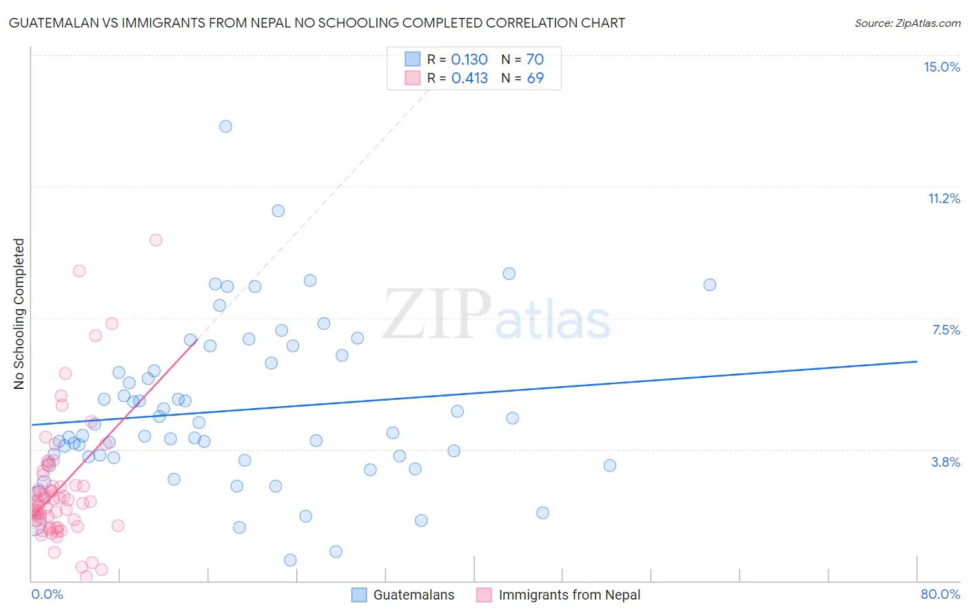 Guatemalan vs Immigrants from Nepal No Schooling Completed