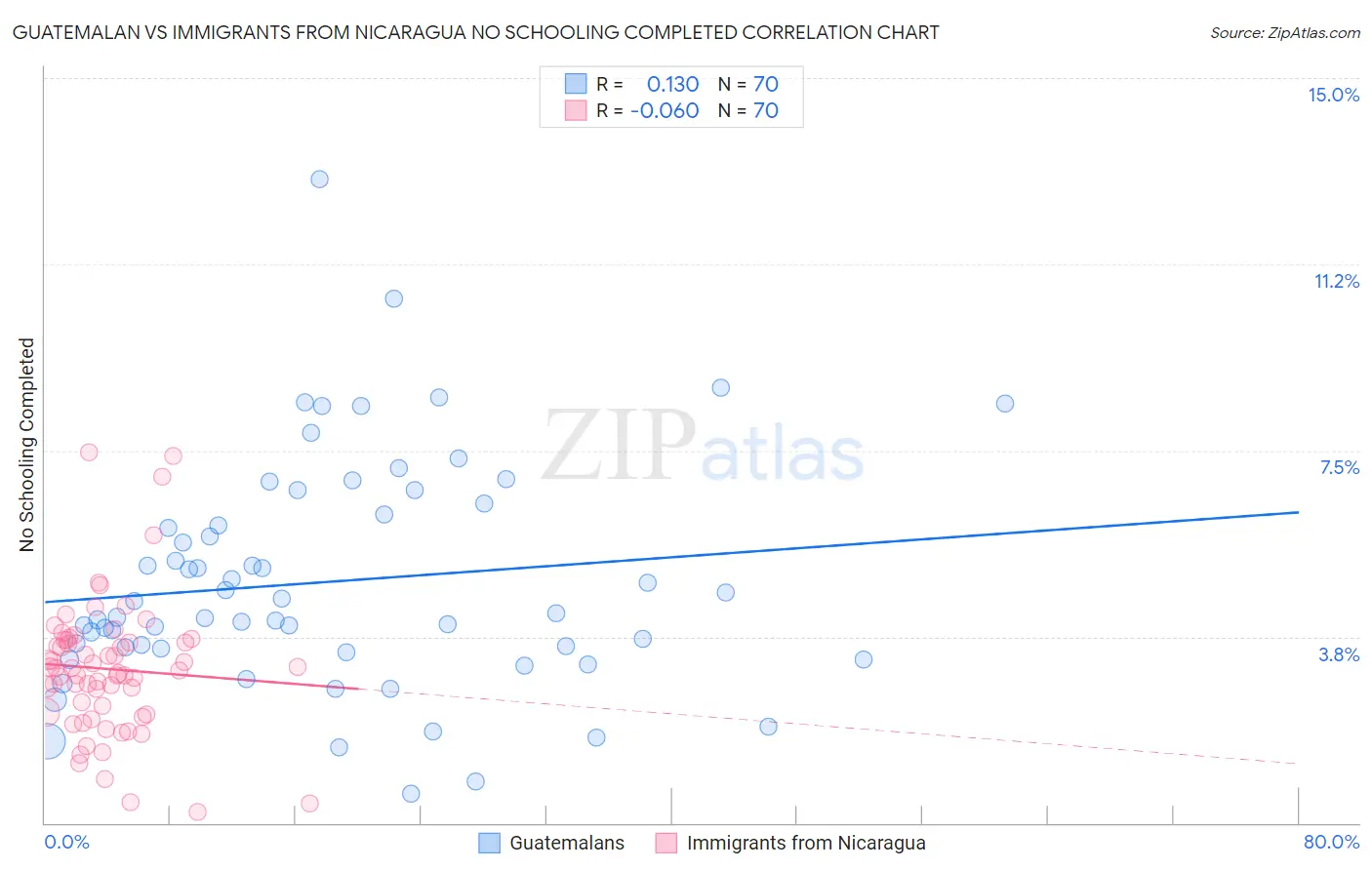 Guatemalan vs Immigrants from Nicaragua No Schooling Completed